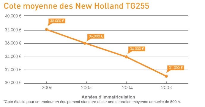 Cote des New Holland TG255
