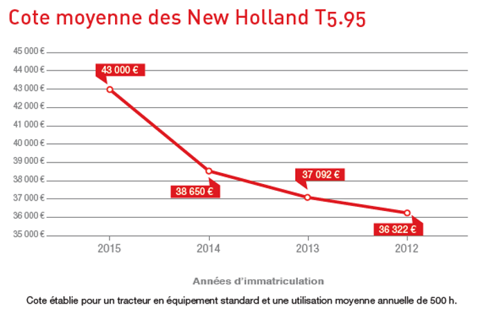 Cote occasion agricole des New Holland T5.95.