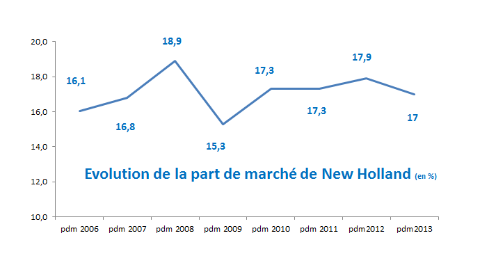 Evolution de la Pdm de New Holland depuis 2006. 